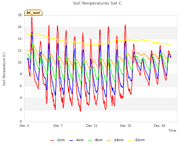 Explore the graph:Soil Temperatures Set C in a new window