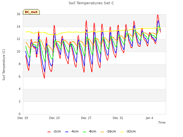 Explore the graph:Soil Temperatures Set C in a new window