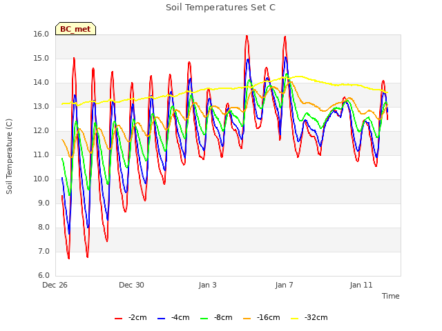 Explore the graph:Soil Temperatures Set C in a new window