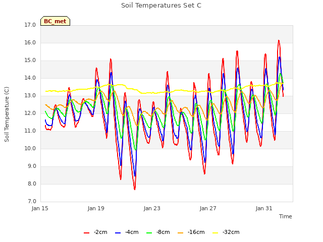 Explore the graph:Soil Temperatures Set C in a new window