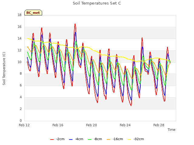 Explore the graph:Soil Temperatures Set C in a new window