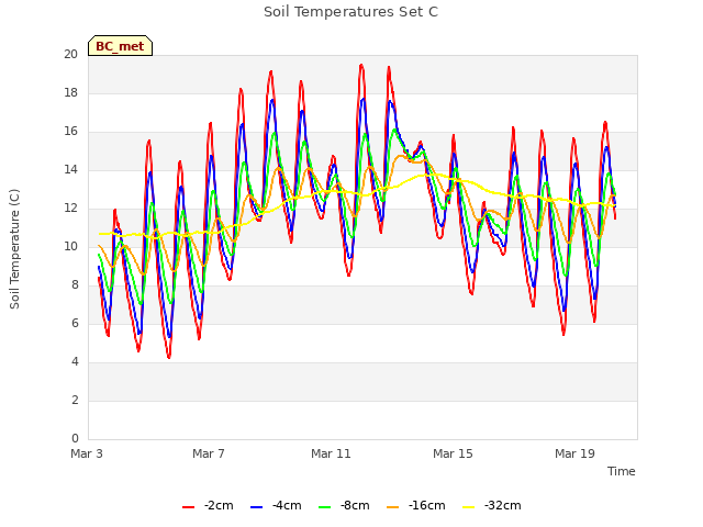 Explore the graph:Soil Temperatures Set C in a new window