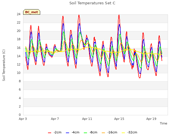 Explore the graph:Soil Temperatures Set C in a new window