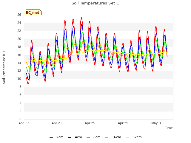 Explore the graph:Soil Temperatures Set C in a new window