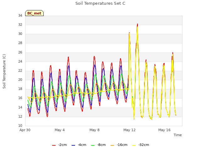 Explore the graph:Soil Temperatures Set C in a new window