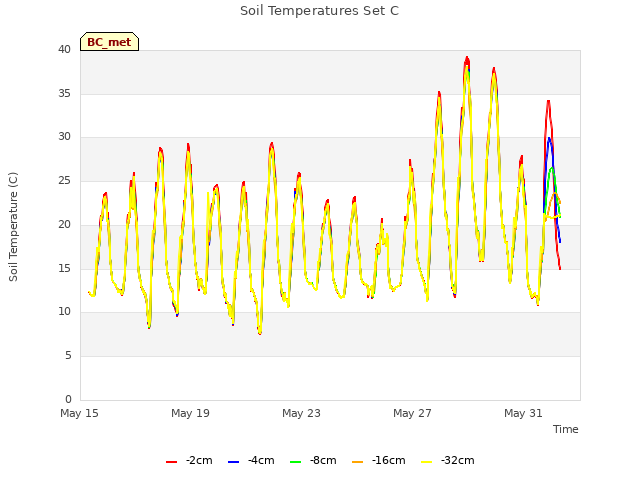 Explore the graph:Soil Temperatures Set C in a new window