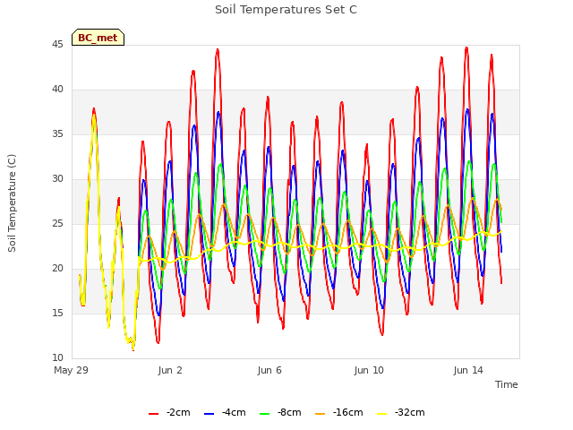 Explore the graph:Soil Temperatures Set C in a new window