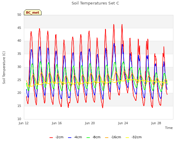 Explore the graph:Soil Temperatures Set C in a new window