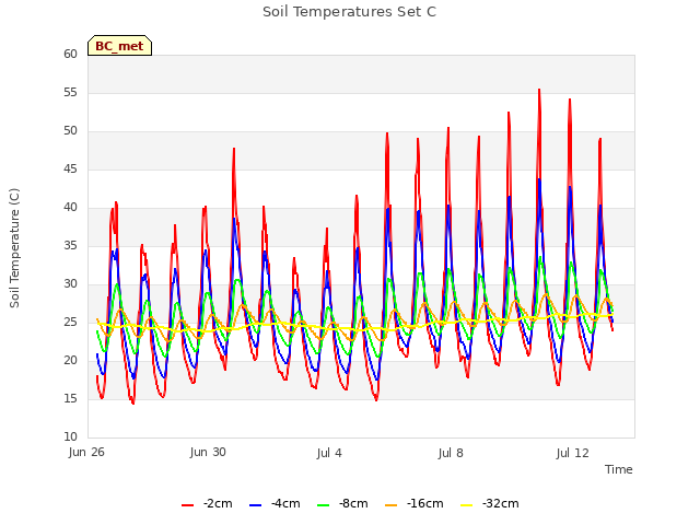 Explore the graph:Soil Temperatures Set C in a new window