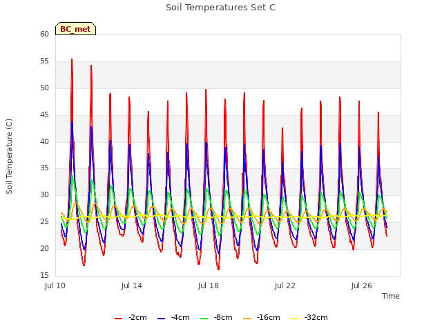 Explore the graph:Soil Temperatures Set C in a new window