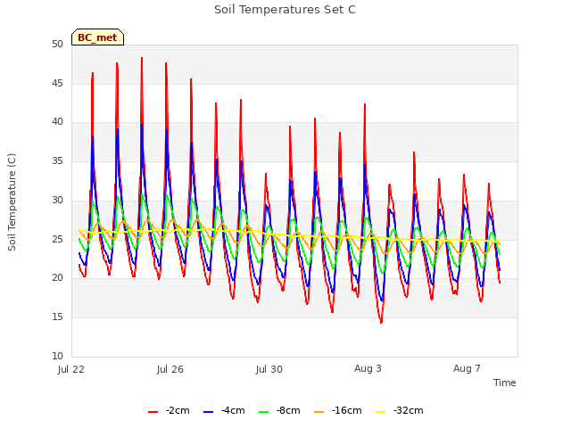 Explore the graph:Soil Temperatures Set C in a new window