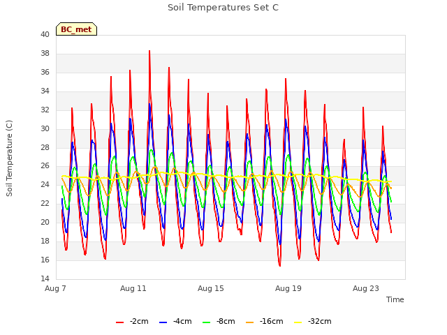 Explore the graph:Soil Temperatures Set C in a new window