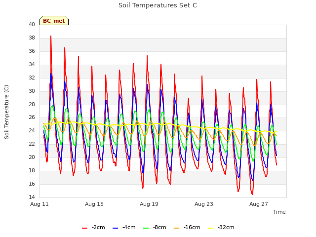 Explore the graph:Soil Temperatures Set C in a new window