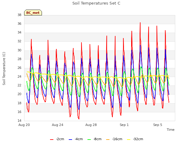 Explore the graph:Soil Temperatures Set C in a new window