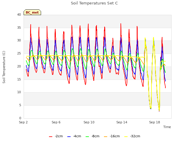 Explore the graph:Soil Temperatures Set C in a new window