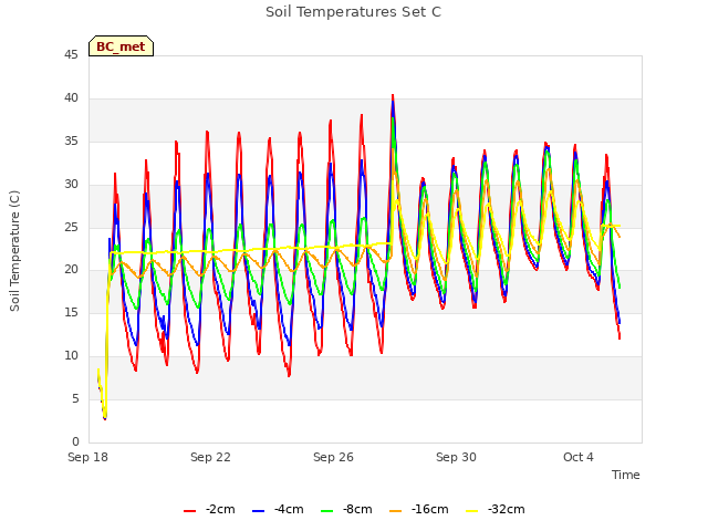 Explore the graph:Soil Temperatures Set C in a new window