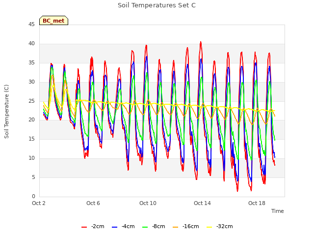 Explore the graph:Soil Temperatures Set C in a new window