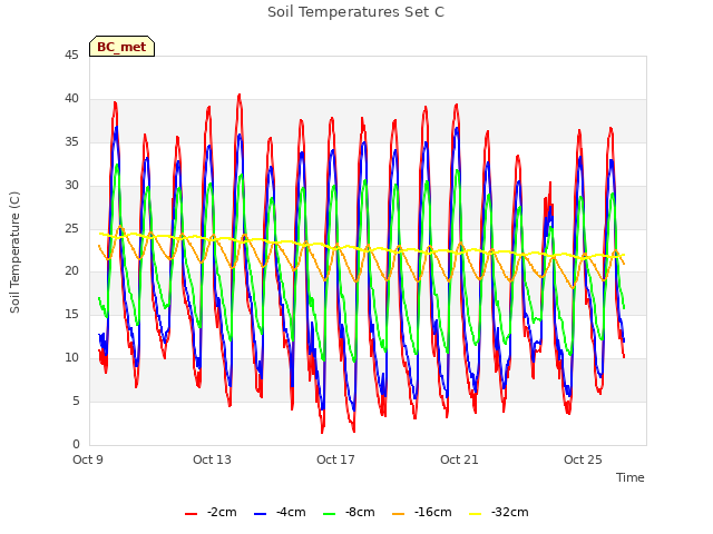 Explore the graph:Soil Temperatures Set C in a new window