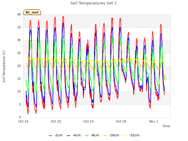 Explore the graph:Soil Temperatures Set C in a new window