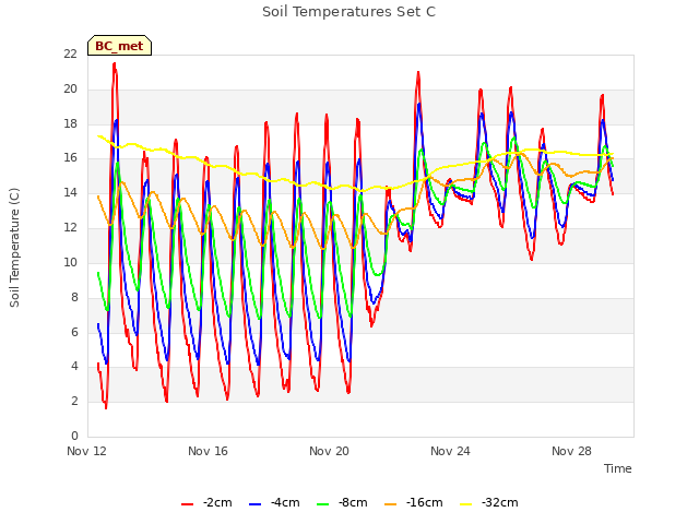 Explore the graph:Soil Temperatures Set C in a new window