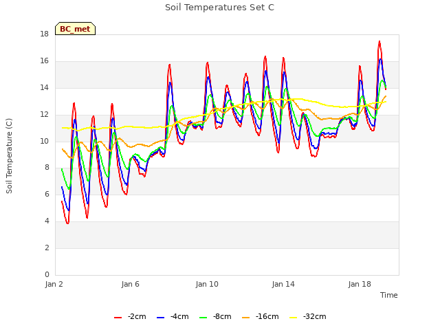 Explore the graph:Soil Temperatures Set C in a new window