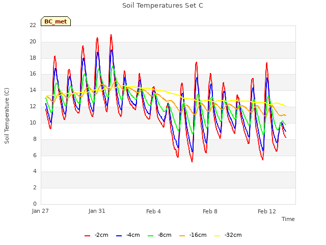 Explore the graph:Soil Temperatures Set C in a new window