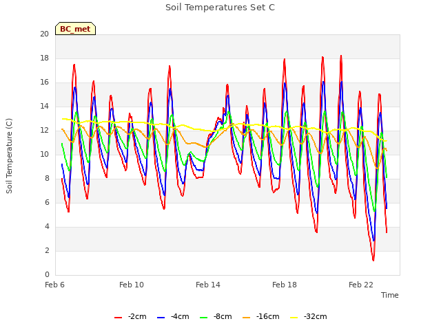 Explore the graph:Soil Temperatures Set C in a new window