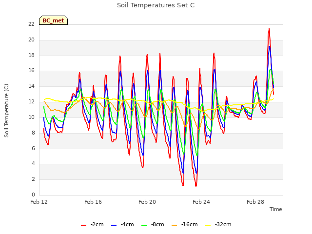 Explore the graph:Soil Temperatures Set C in a new window