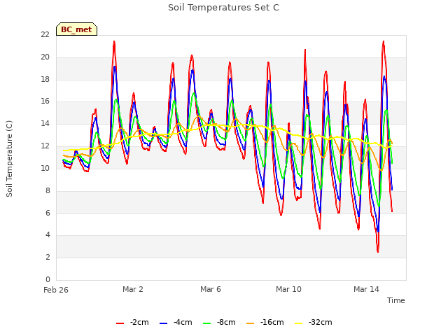 Explore the graph:Soil Temperatures Set C in a new window