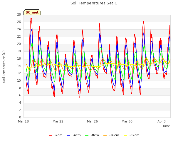 Explore the graph:Soil Temperatures Set C in a new window