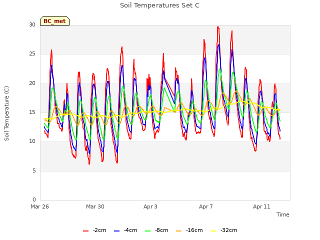 Explore the graph:Soil Temperatures Set C in a new window