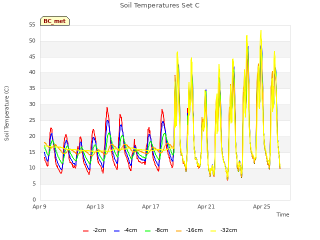 Explore the graph:Soil Temperatures Set C in a new window