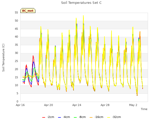 Explore the graph:Soil Temperatures Set C in a new window