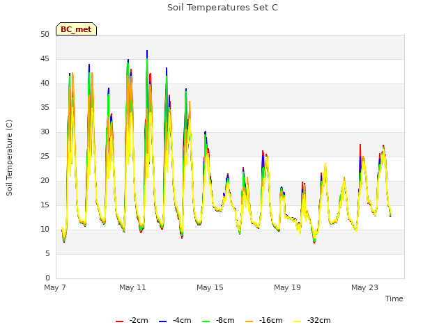 Explore the graph:Soil Temperatures Set C in a new window