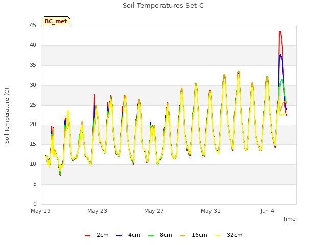 Explore the graph:Soil Temperatures Set C in a new window