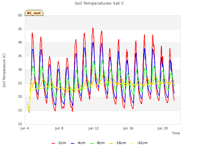 Explore the graph:Soil Temperatures Set C in a new window