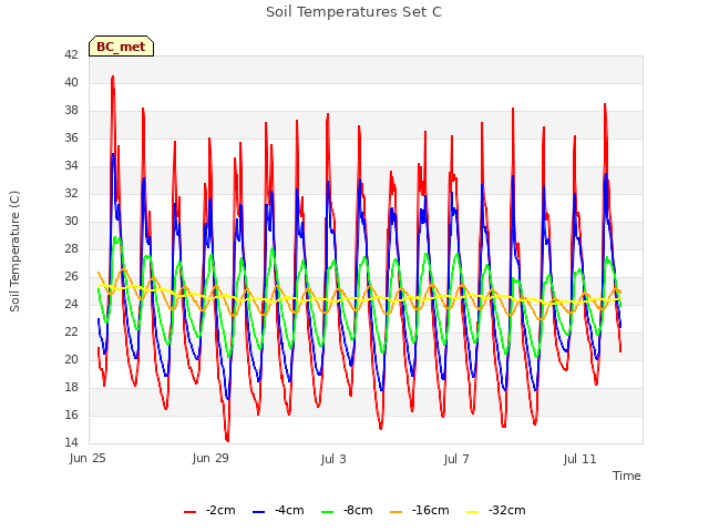 Explore the graph:Soil Temperatures Set C in a new window