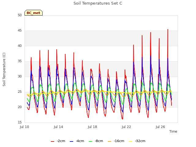 Explore the graph:Soil Temperatures Set C in a new window