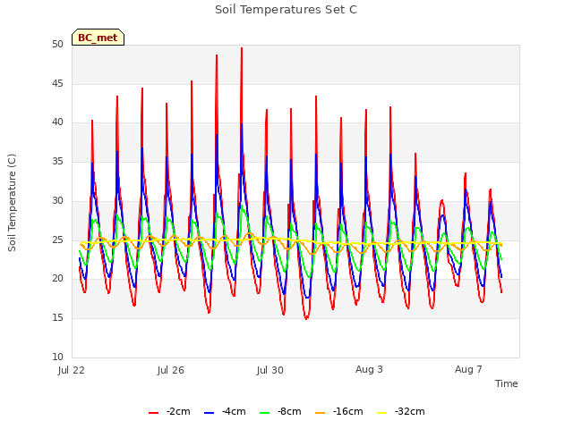 Explore the graph:Soil Temperatures Set C in a new window