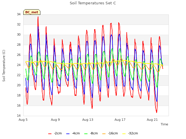 Explore the graph:Soil Temperatures Set C in a new window