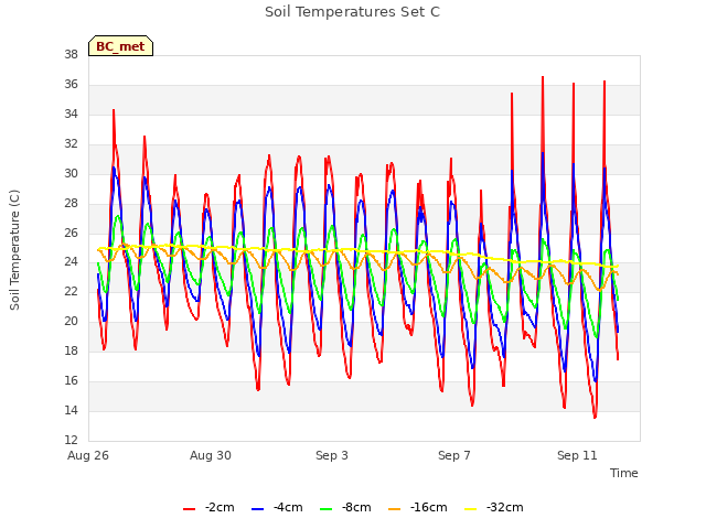 Explore the graph:Soil Temperatures Set C in a new window