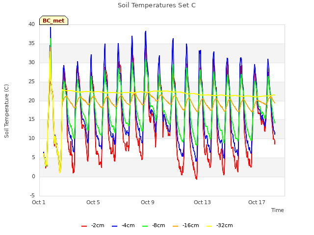 Explore the graph:Soil Temperatures Set C in a new window