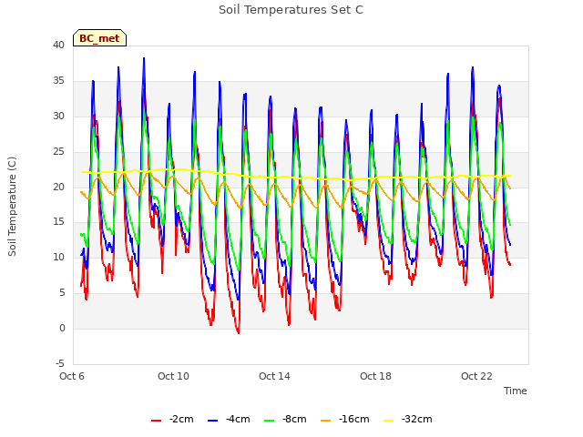 Explore the graph:Soil Temperatures Set C in a new window