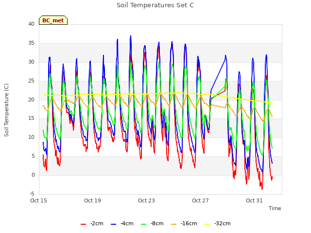 Explore the graph:Soil Temperatures Set C in a new window