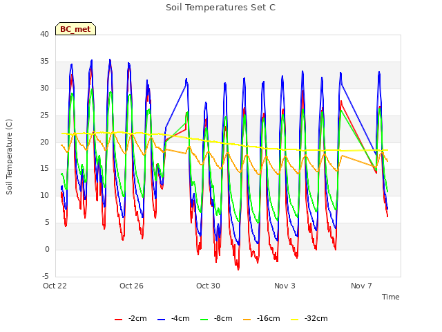 Explore the graph:Soil Temperatures Set C in a new window