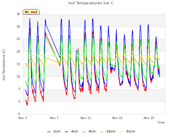 Explore the graph:Soil Temperatures Set C in a new window