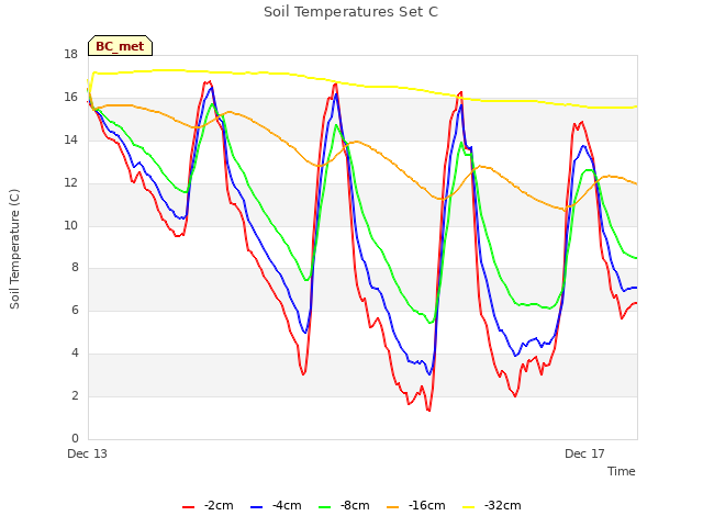 Explore the graph:Soil Temperatures Set C in a new window