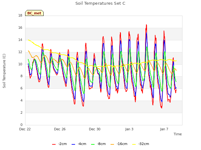 Explore the graph:Soil Temperatures Set C in a new window