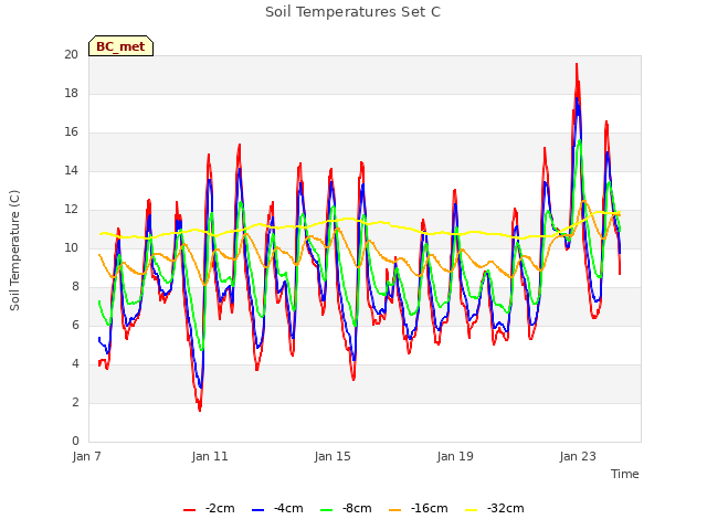 Explore the graph:Soil Temperatures Set C in a new window