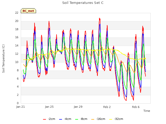 Explore the graph:Soil Temperatures Set C in a new window